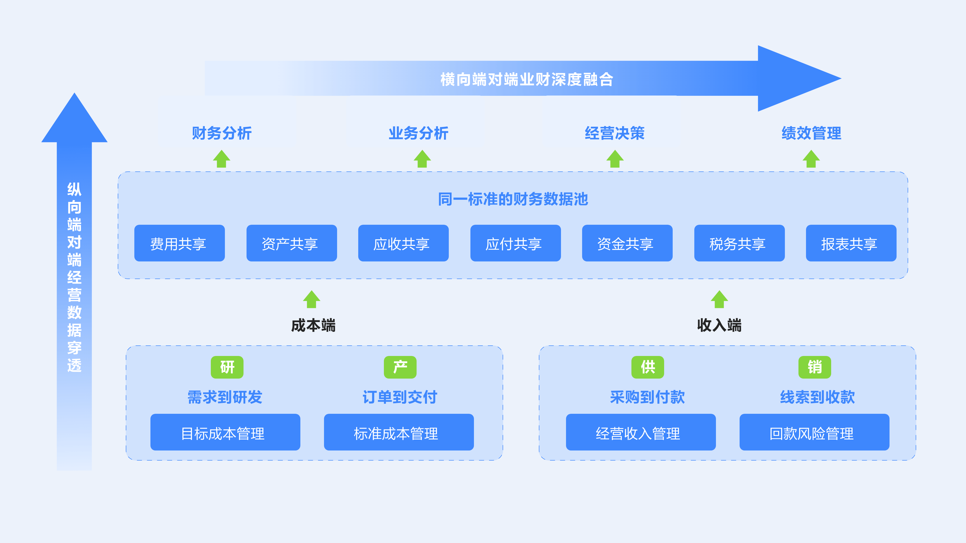 橫向端對端業(yè)財(cái)深度融合（方正）